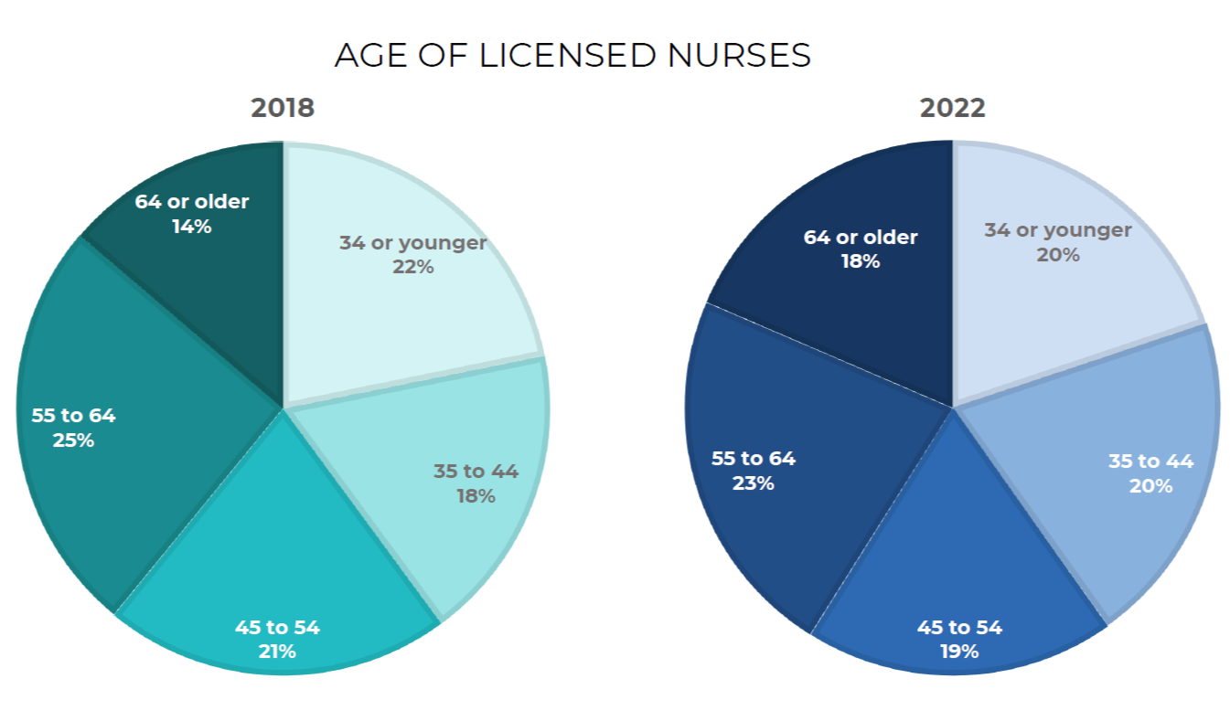 Age of Licensed Nurses