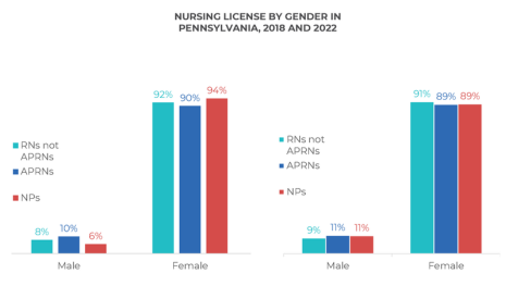 License by gender